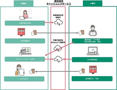 請求の流れ