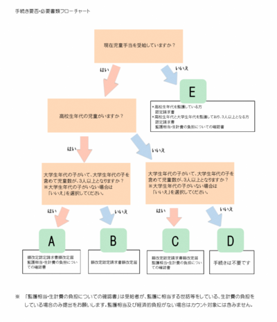 手続き要否・必要書類フローチャート