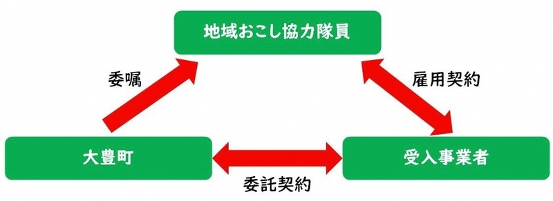 関係図