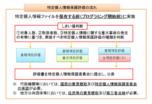 特定個人情報保護評価の流れ