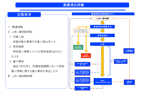 基礎項目評価流れ